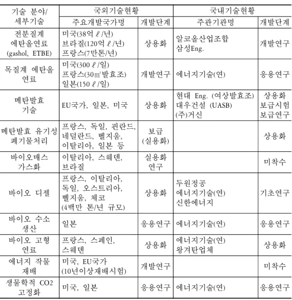 표  3-2.    바이오에너지  분야  국내외  기술개발  보급  현황(2000년)  기술  분야/ 세부기술 국외기술현황 국내기술현황 주요개발국가명 개발단계 주관기관명 개발단계 전분질계  에탄올연료 (gashol,  ETBE) 미국(38억ℓ/년) 브라질(120억ℓ/년)프랑스(7만톤/년) 상용화 알코올산업조합삼성Eng