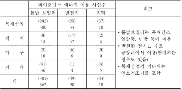 표  3-3.    2002년도  일본  목재산업의  바이오매스  에너지  이용 (단위:  기) 바이오매스  에너지  이용  시설수 비고 톱밥  보일러 발전기 기타 목재산업 (243) 300 (25)33 (37)10 ▪톱밥보일러는  목재건조,  열압축,  난방  등에  이용 ▪발전된  전기는  주로  공장내에서  이용(판매하는  경우도  있음) ▪목재산업의  기타에는  연소건조기를  포함 제        지(8)13(17)47(2)3가        구(9