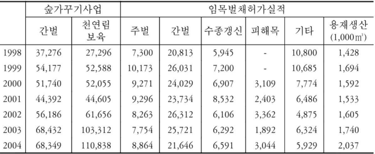 표  4-3.    산림폐잔재가  발생하는  산림사업  실적 단위:  ha 숲가꾸기사업 임목벌채허가실적 간벌 천연림 보육 주벌 간벌 수종갱신 피해목 기타 용재생산(1,000㎥) 1998 37,276   27,296   7,300 20,813 5,945 - 10,800 1,428 1999 54,177   52,588 10,173 26,031 7,200 - 10,685 1,694 2000 51,740   52,055   9,271 24,029 6,907 3,