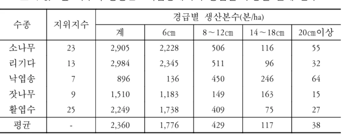 표  4-5.    숲  가꾸기  공공근로사업장에서의  경급별  수종별  벌채  본수  수종 지위지수 경급별  생산본수(본/ha) 계 6㎝ 8∼12㎝ 14∼18㎝ 20㎝이상 소나무 23 2,905 2,228 506 116 55 리기다 13 2,984 2,345 511   96 32 낙엽송   7   896   136 450 246 64 잣나무   9 1,510 1,183 149 163 15 활엽수 25 2,249 1,738 409   75 27 평균 - 