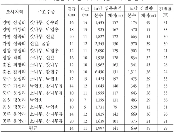 표  4-7.    시민단체의  숲  가꾸기  사업  모니터링  결과 조사지역 주요수종 경급 (㎝) 수고(m) ha당  입목축적 ha당  간벌량 간벌률(%) 본수 재적(㎥) 본수 재적(㎥) 양평  삼성리 잣나무,  상수리 16 14 1,435 157 173 49 31 양평  마룡리 잣나무,  낙엽송 18 13 925 167 470 55 33 가평  설곡리 잣나무,  신갈 20 11 1,827 172 663 51 30 가평  설곡리 신갈,  굴참 14 12