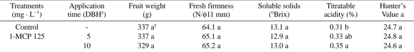 Table 1. Effects of sprayable 1-MCP on fruit quality in ‘Gamhong’ apples at harvest.