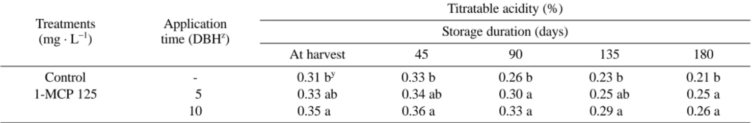 Table 4. Effect of sprayable 1-MCP on soluble solids in ‘Gamhong’ apples during storage.
