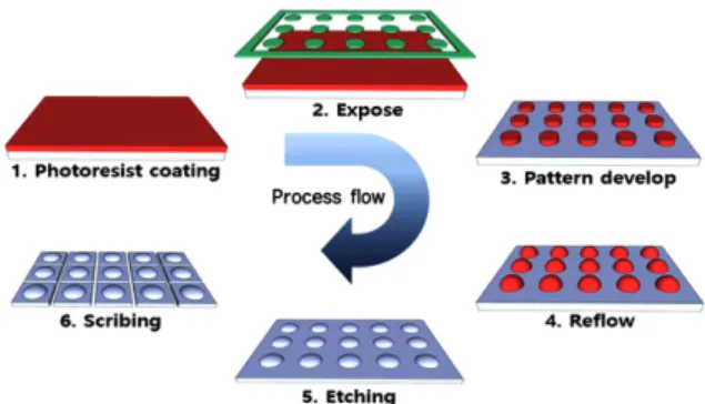 Fig. 1. Silicon lens process diagram.