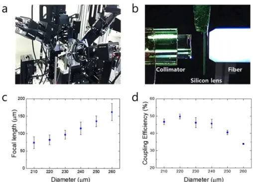 Fig. 4. (a) Optical characterization setup of silicon lens, (b) optical component alignment image for focal length measurement