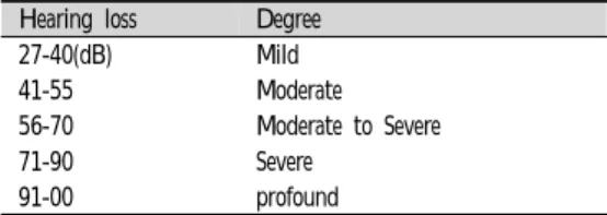Table  4.  The  Siegel’ Criteria  of  Hearing  Recovery3) 素證①  수면: 4년 전부터 수면이 불량해져 잠들기 힘들고  자주  깬다
