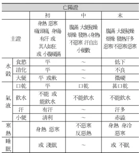 Table 4. The Standardized Symptom of Mang-yang Disease  (Sinsooyul-pyoyul-byung  unfavorable  patterns)