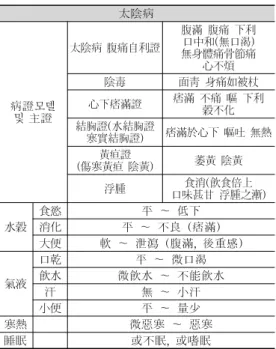 Table  5.  The  Standardized  Symptom  of  the    Greater-yin  Disease(Wisoohan-rihan-byung favorable patterns)