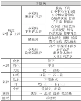 Table  6.  The  Standardized  Symptom  of  the    Lesser-yin  Disease(Wisoohan-rihan-byung unfavorable patterns)