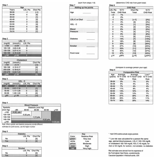 Fig  2.  Framingham  risk  score  sheet  for  men  using  total  cholesterol  or  LDL  cholesterol  categories