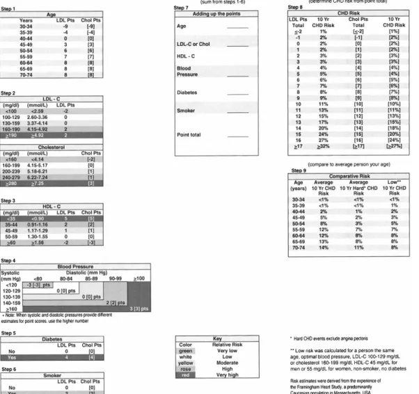Fig  3.  Framingham  risk  score  sheet  for  women  using  total  cholesterol  or  LDL  cholesterol  categories