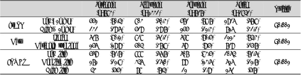 Table  4.  Prevalence  of  Framingham  Coronary  Score  Grade,  Metabolic  Syndrome,  hsCRP  in  Each  Sasang  Constitutional  Types n(%) 은 비슷하지만 소음인의 비율이 소양인보다 높게 나 타났다.(Table 1) 몸무게, 허리둘레, 엉덩이둘레, 체질량지수(BMI)는  태음인, 소양인, 소음인의 순으로 유의한 차이가 있었 으며, 키는 태음인과 소양인