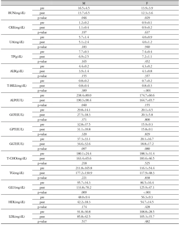 Table  9.  Biochemical  Test  by  Gender