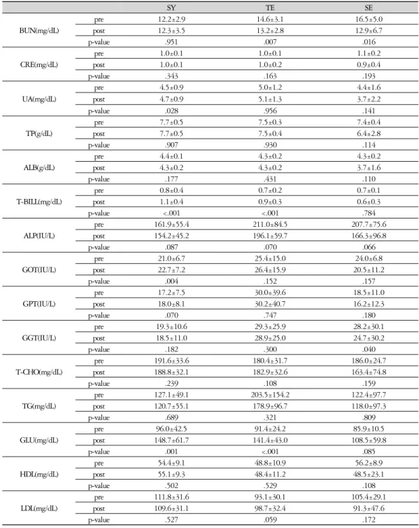 Table  10.  Biochemical  Test  by  Sasang  Constitution