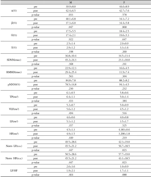 Table  5.  Electroencephalography  and  Heart  Rate  Variability  by  Gender