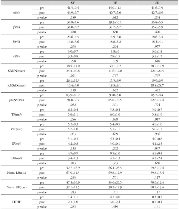 Table  6.  Electroencephalography  and  Heart  Rate  Variability  by  Sasang  Constitution