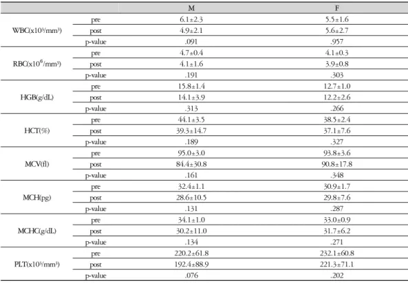 Table  7.  Complete  Blood  Cell  Count  by  Gender