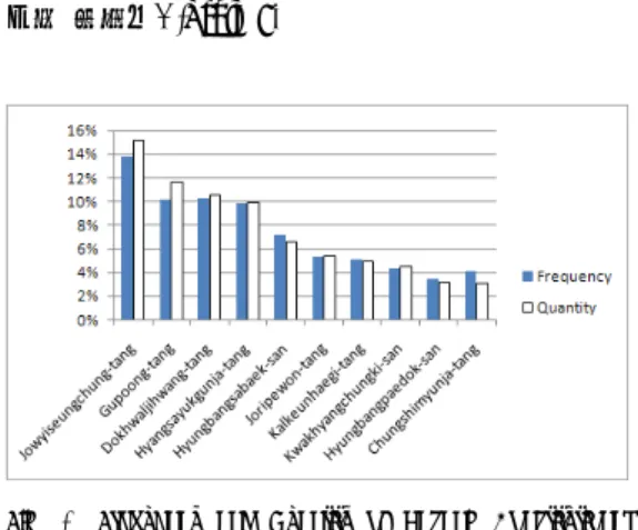 Fig.  1.  Frequency  and  Quantity  of  Sasang  Constitutional  Herbal  Prescriptions