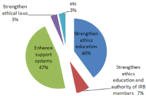Figure 6 Do you have any ideas about the ways to improve the  level  of  clinical  research  ethic?