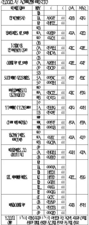 Table  2  indicates  the  results  of  reliability  and  descriptive  statics.  All  variables  has  greater  than  0.8  Cronbach's α values