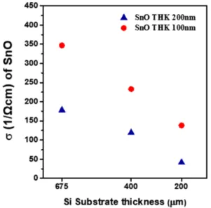 Fig. 6. Mobility of SnO thin films after grinding/polishing of Si substrate.