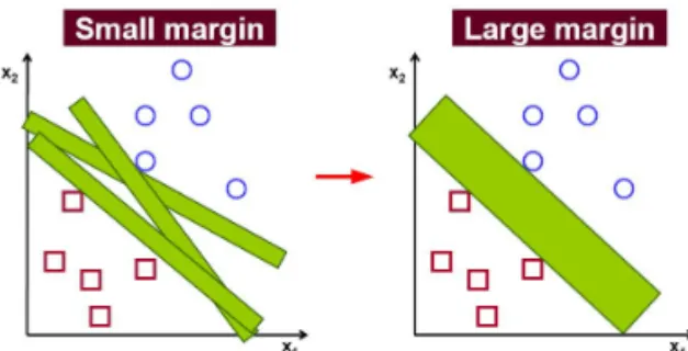 Figure 1. Small/Large margin in feature space