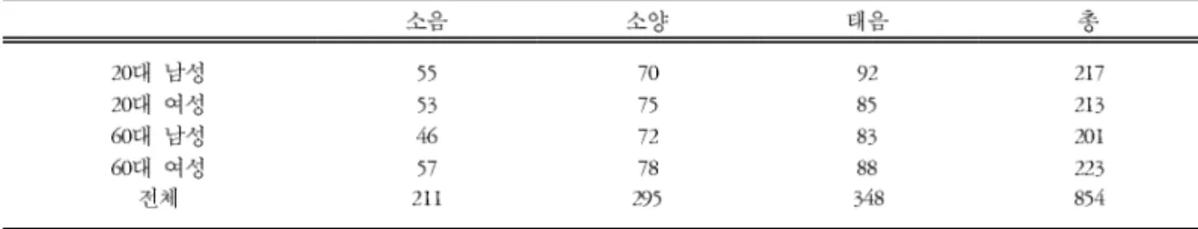 Table 1. Distribution of Speech Samples by Constitution.