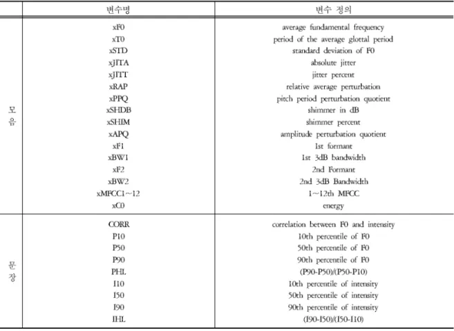 Table 2. The Definition of Speech Features