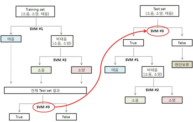 Figure 4. 3 Constitution decisions and indecision group by SVM #3 + SVM #1,2