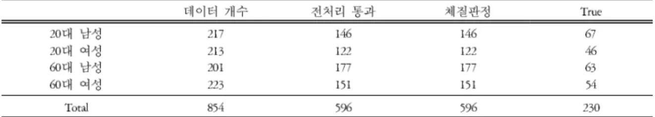 Table 3. General Result of SVM #1,2 Method