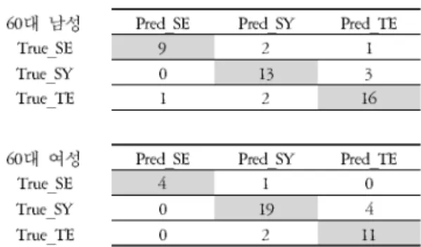 Table 6. Results of SVM #3 + SVM #1,2 Method by Group.