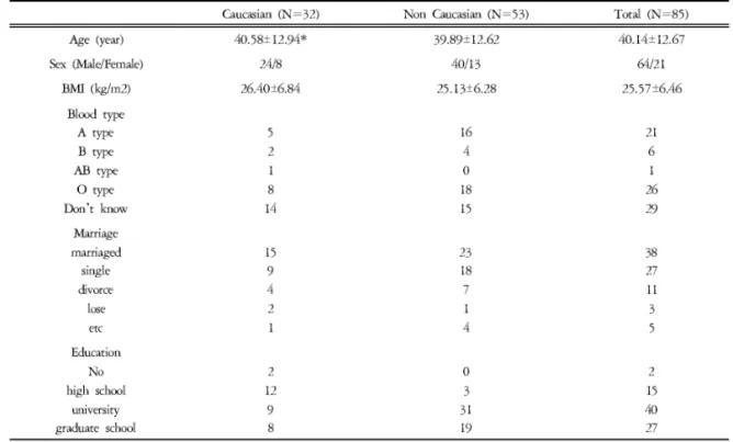 Table 2. Demosociographic Characteristics