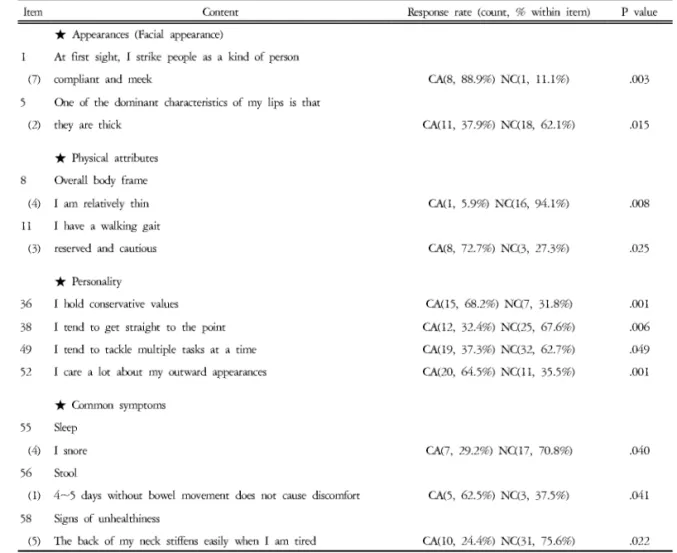Table 3. Response Rate