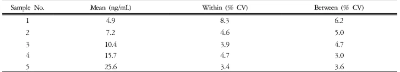 Table 1. Within and Between Assay Variation of Serum Leptin Analysis