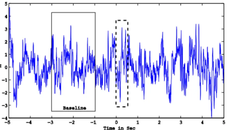 Figure 4. A sample potential trace of Oz from a trial.