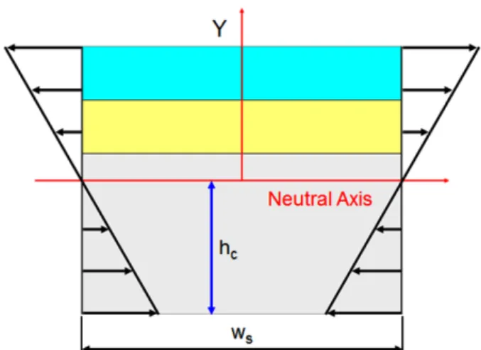 Fig. 7. Locations of neutral axes and corresponding coordinate systems of multi-layer body including variable width of chip.