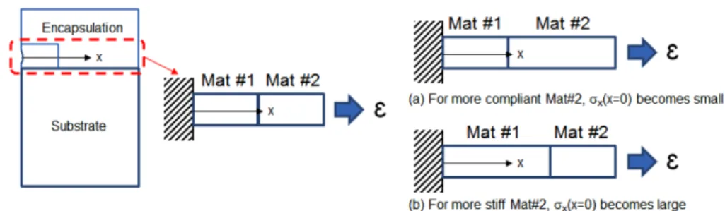 Fig. 14. Deformed shape and horizontal displacement distribution for the case of h e  / h f  = 1.5 ,  E e  / E s  = 1 &amp;  M=3.2 mNmm.