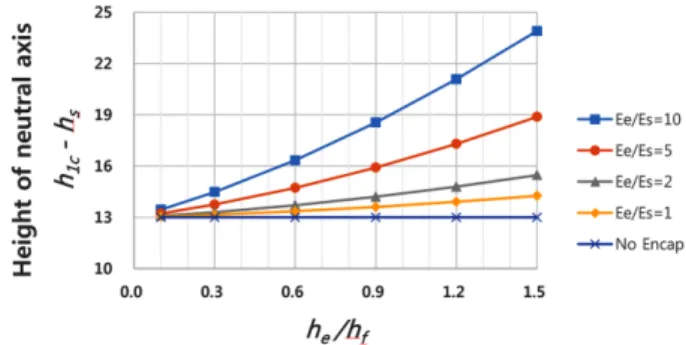 Fig. 17. Height of neutral axis as a function of the normalized thickness of the encapsulation layer.