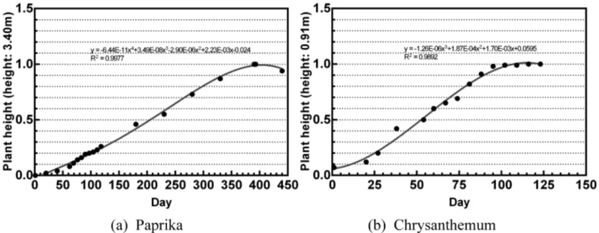 Fig. 4. Results of growth modeling for selected crops.