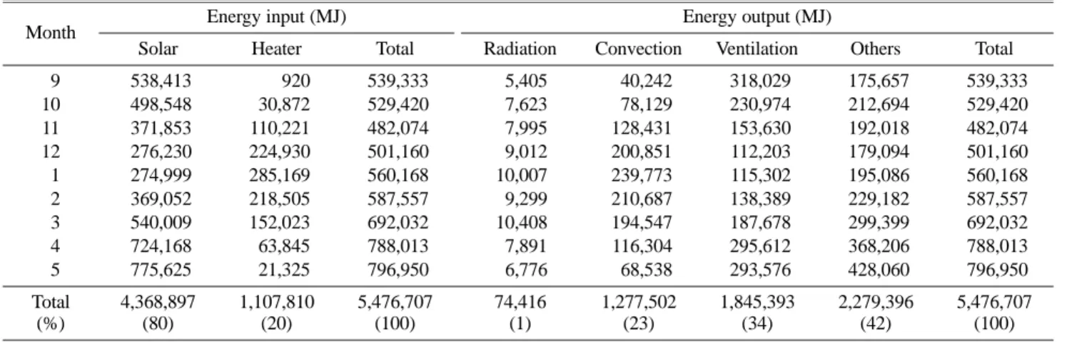 Table 4. Heat budget based on month using typical meteorological year in Jinju.
