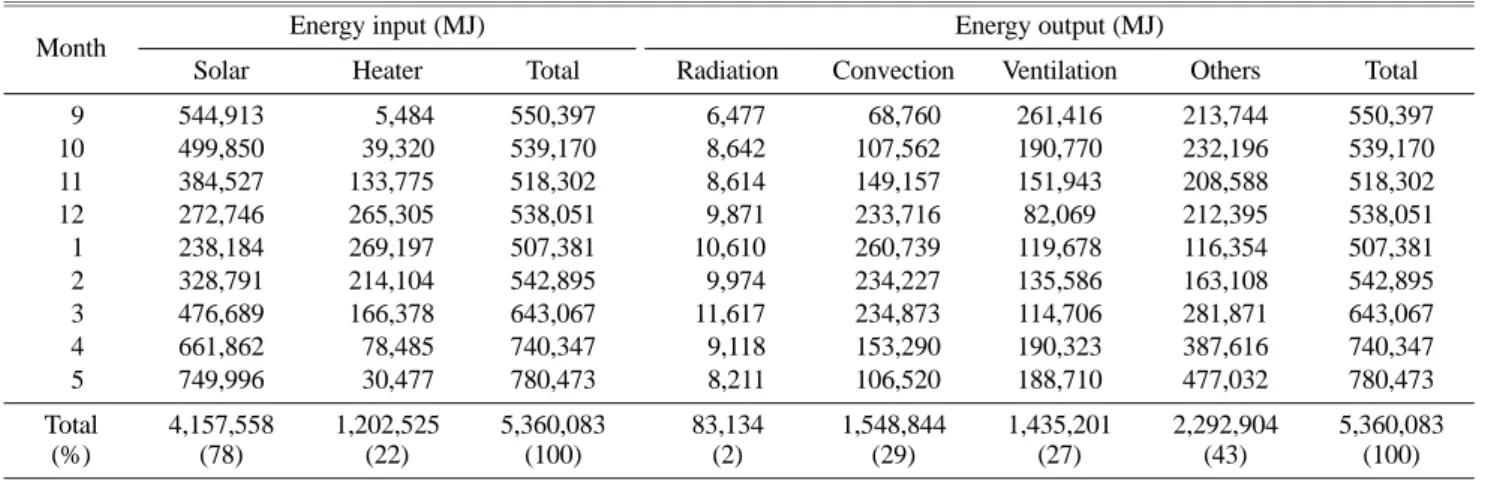Table 6. Heat budget based on month using typical meteorological year in Jeju.