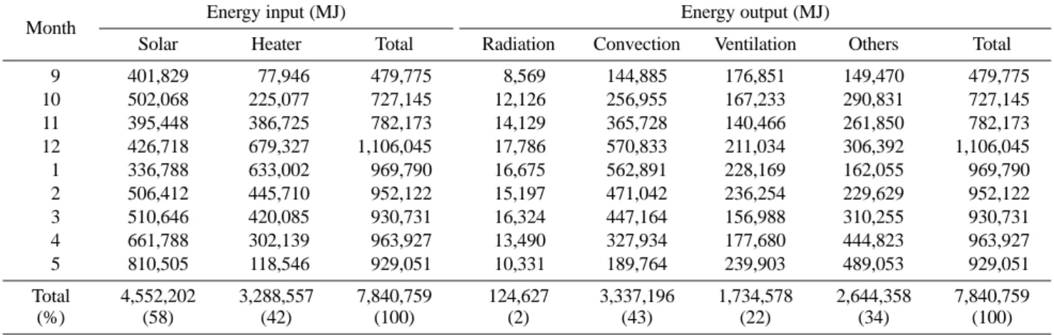 Fig. 5. Heating and surplus solar energy per area (floor area : 2,400 m 2 ).