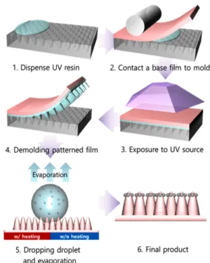 Fig. 2.  Simulation result of imprinted nanocone array with silver nanoparticles. (a) side-view, (b) top-view.