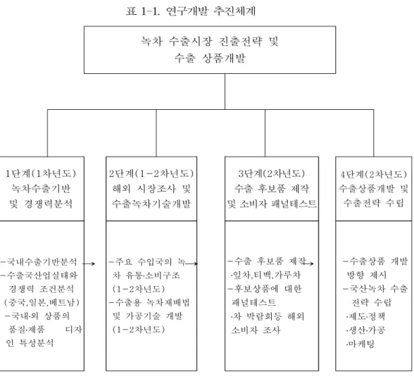 표  1-1.  연구개발  추진체계 녹차  수출시장  진출전략  및 수출  상품개발 1단계(1차년도) 녹차수출기반 및  경쟁력분석 → 2단계(1-2차년도)해외  시장조사  및수출녹차기술개발 → 3단계(2차년도) 수출  후보품  제작  및 소비자 패널테스트→ 4단계(2차년도) 수출상품개발  및수출전략  수립-수출  후보품  제작   ․잎차,티백,가루차 -후보상품에  대한   패널테스트   ․차  박람회등  해외    소비자  조사-국내수출기반분석   -수출