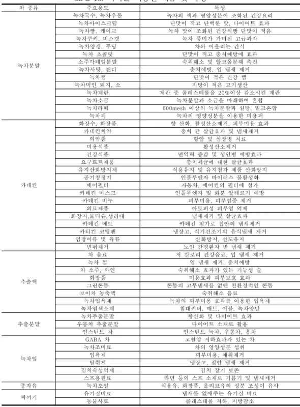 표  2-10.  녹차를  이용한  제품  및  특징 차  종류 주요용도 특성 녹차분말 녹차국수,  녹차우동 녹차의  색과  영양성분이  조화된  건강요리녹차아이스크림단맛이  적고  단백한  맛,  다이어트  효과녹차빵,  케이크녹차  맛이  조화된  건강식빵  단맛이  적음녹차쿠키,  비스켓녹차  풍미가  가미된  고급과자녹차양갱,  푸딩차와  어울리는  간식녹차  초콜릿단맛이  적고  충치예방에  효과소주칵테일분말숙취해소  및  알코올분해  촉진 녹차