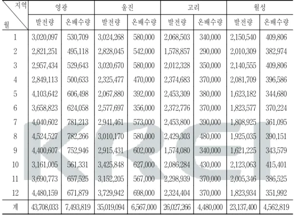 표  2-1.    원전별  발전량  및  온배수  배출량(2004) 단위:  MWh,  천m 3 지역 월 영광 울진 고리 월성발전량온배수량발전량온배수량발전량온배수량발전량 온배수량 1 3,020,097 530,709 3,024,268 580,000 2,068,503 340,000 2,150,540 409,806 2 2,821,251 495,118 2,828,045 542,000 1,578,857 290,000 2,010,309 382,974 3 2,957