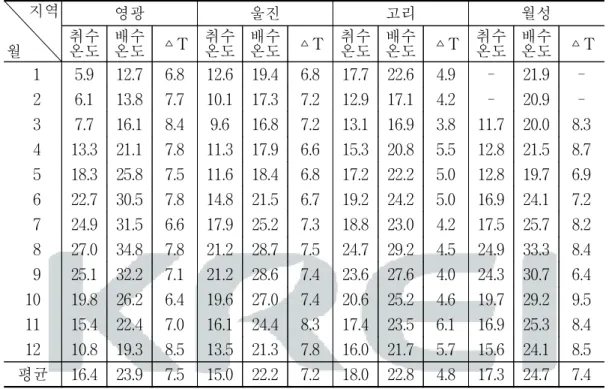 표  2-2.    원전별  온배수  온도(2004) 단위:  ℃ 지역 월 영광 울진 고리 월성취수온도배수온도 △T취수온도배수온도 △T취수온도배수온도 △T취수온도 배수 온도 △T   1 5.9 12.7 6.8 12.6 19.4 6.8 17.7 22.6 4.9 - 21.9    2 6.1 13.8 7.7 10.1 17.3 7.2 12.9 17.1 4.2 - 20.9    3 7.7 16.1 8.4 9.6 16.8 7.2 13.1 16.9 3.8 11.7 2