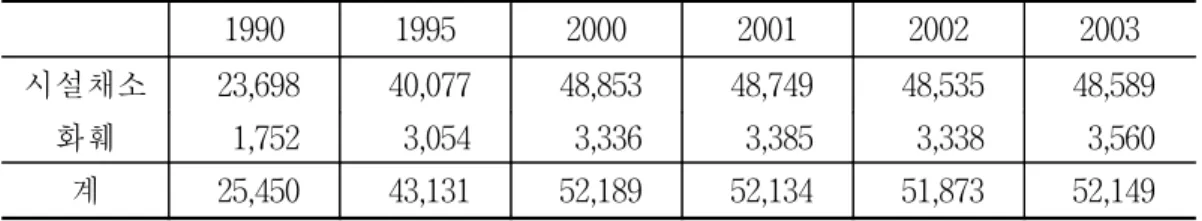 표  2-5.    원예작물  시설  면적  변화  추이 단위:  ha 1990 1995 2000 2001 2002 2003 시설채소 23,698 40,077 48,853 48,749 48,535 48,589 화훼 1,752 3,054 3,336 3,385 3,338 3,560 계 25,450 43,131 52,189 52,134 51,873 52,149 자료:  농림부,  ｢농림업주요통계｣,  ｢화훼재배현황｣ 해당  연도