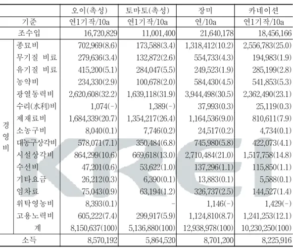 표  2-7.    주요  시설작물의  소득과  경영비