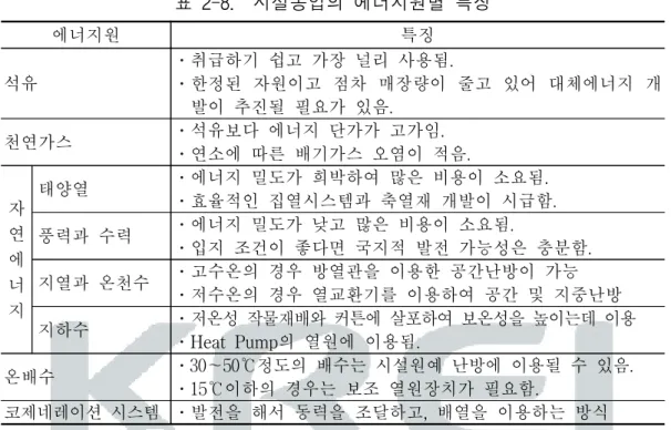 표  2-8.    시설농업의  에너지원별  특징 에너지원 특징 석유 ․취급하기  쉽고  가장  널리  사용됨. ․한정된  자원이고  점차  매장량이  줄고  있어  대체에너지  개 발이  추진될  필요가  있음